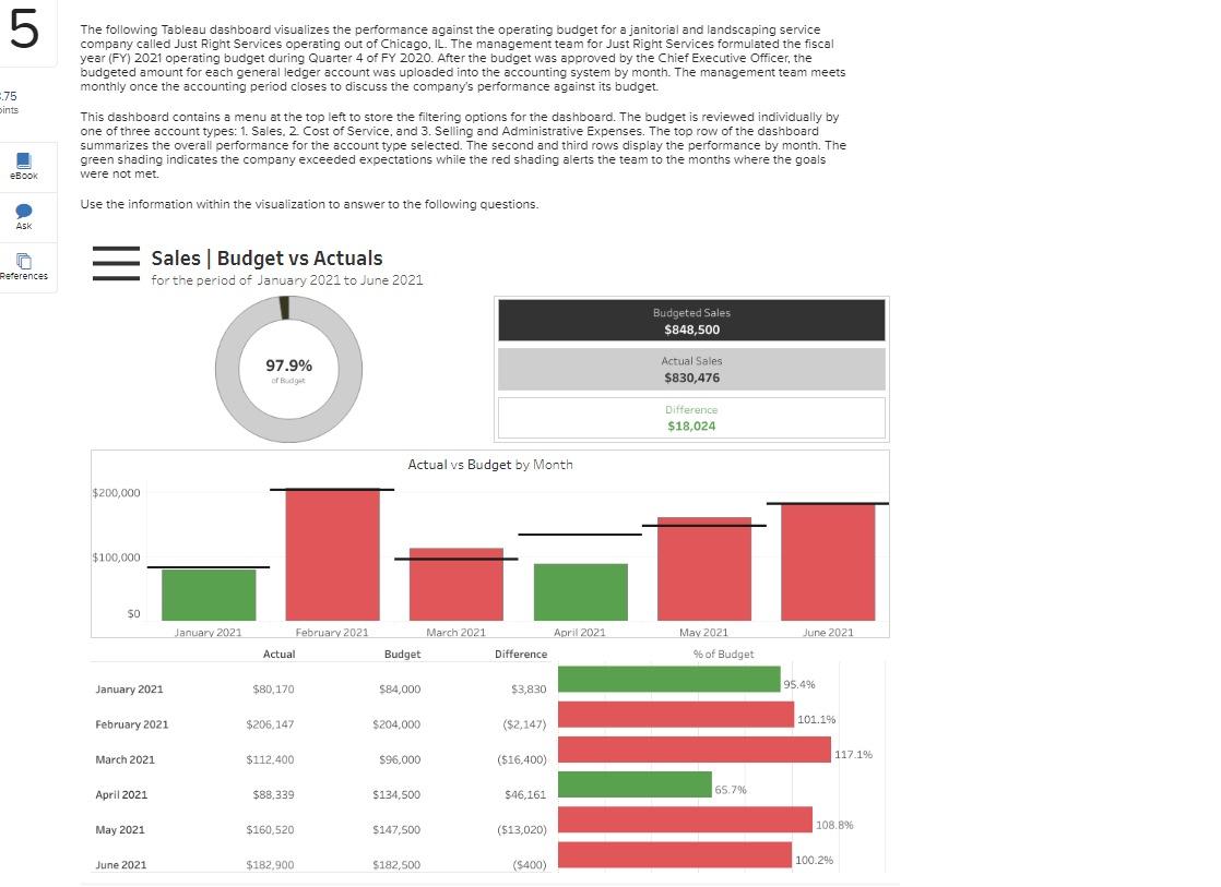 Solved The Following Tableau Dashboard Visualizes The | Chegg.com