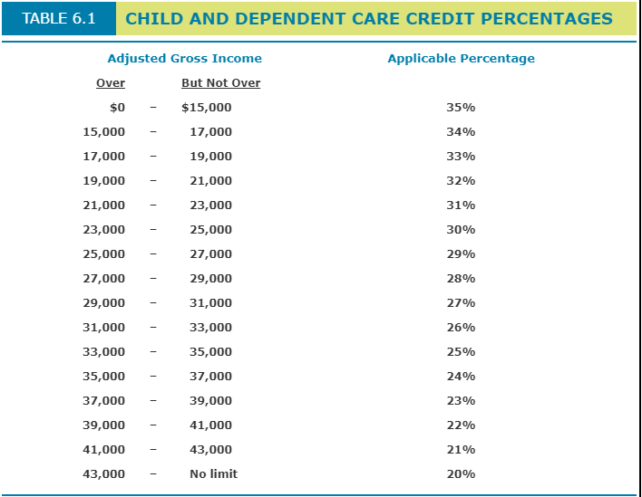 calculate-the-amount-of-the-child-and-dependent-care-chegg
