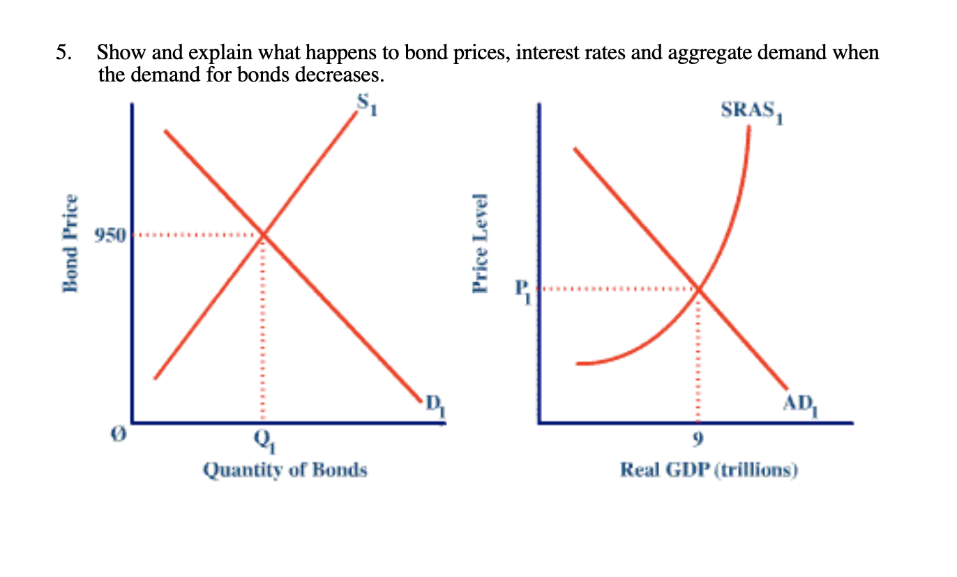 Solved 5. Show and explain what happens to bond prices, | Chegg.com
