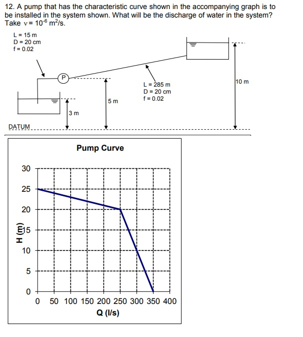 Solved 12. A pump that has the characteristic curve shown in