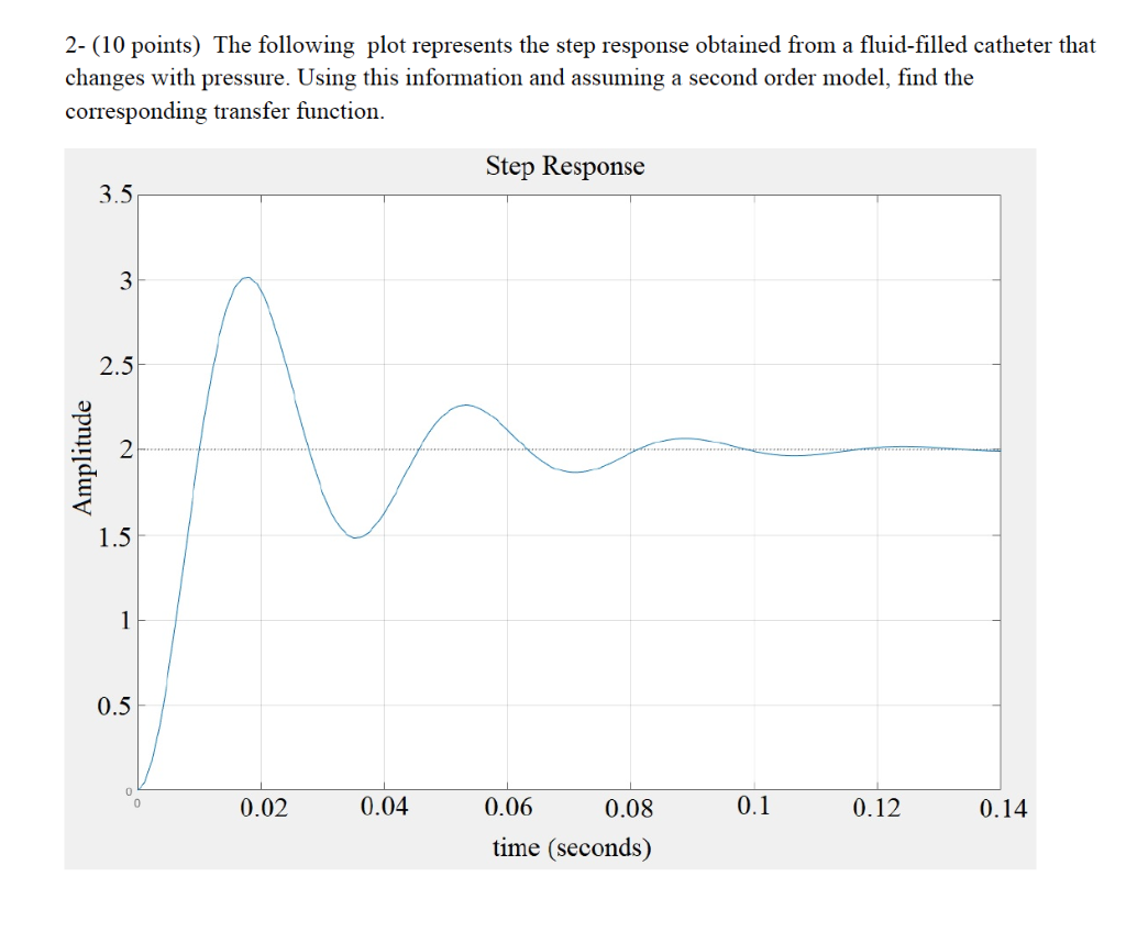 Solved 2- (10 points) The following plot represents the step | Chegg.com