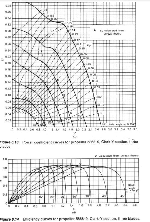 Topic Propellers Blade Element Theory Answer the