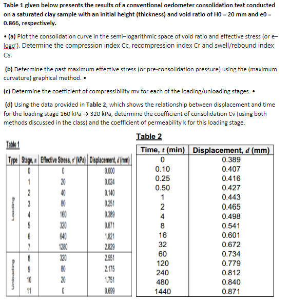 Table 1 given below presents the results of a conventional oedometer consolidation test conducted on a saturated clay sample 