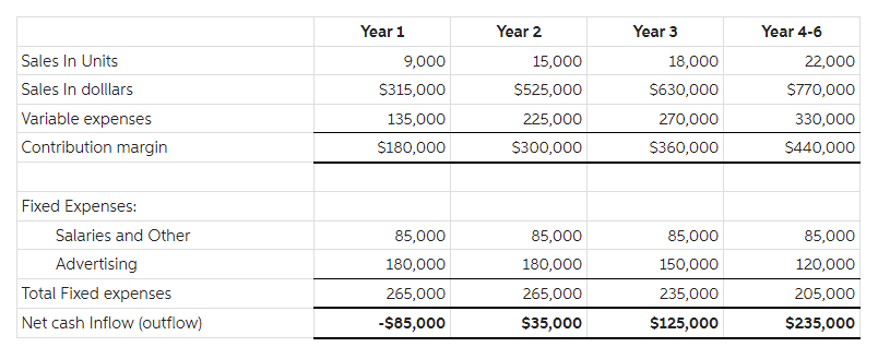 Solved Net Present Value Analysis of a New Product Matheson | Chegg.com