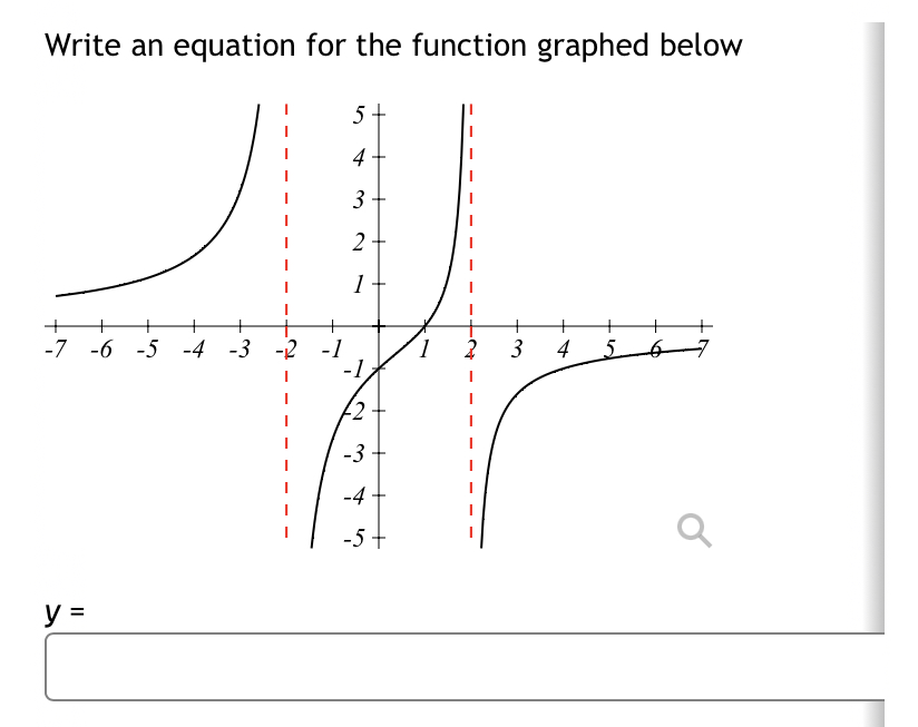 Solved Write an equation for the function graphed below | Chegg.com