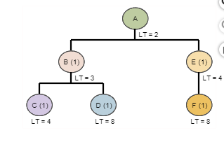 Recursive Bom Solved Consider the bill of materials (BOM) shown to the | Chegg.com