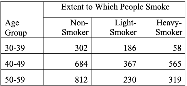 Solved calculate the age mean (SD) for smokers vs | Chegg.com