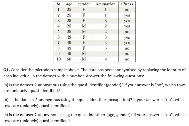 Solved Q1. Consider the microdata sample above. The data has | Chegg.com