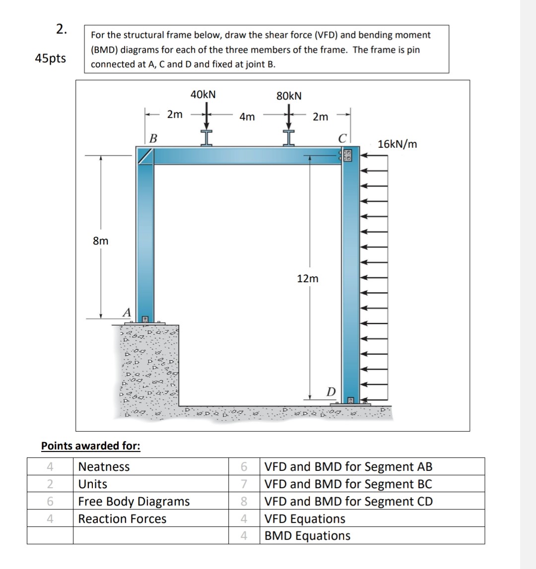 Solved 2. For the structural frame below, draw the shear | Chegg.com