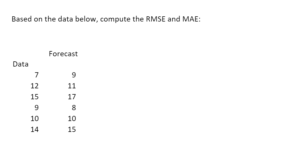 Based on the data below, compute the RMSE and MAE: