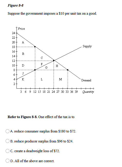 Solved Figure 8-8 Suppose The Government Imposes A $10 Per | Chegg.com