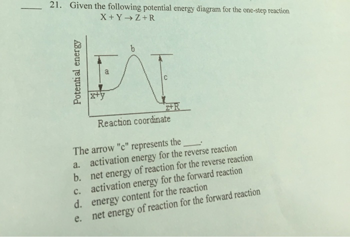 Solved Given the following potential energy diagram for the | Chegg.com