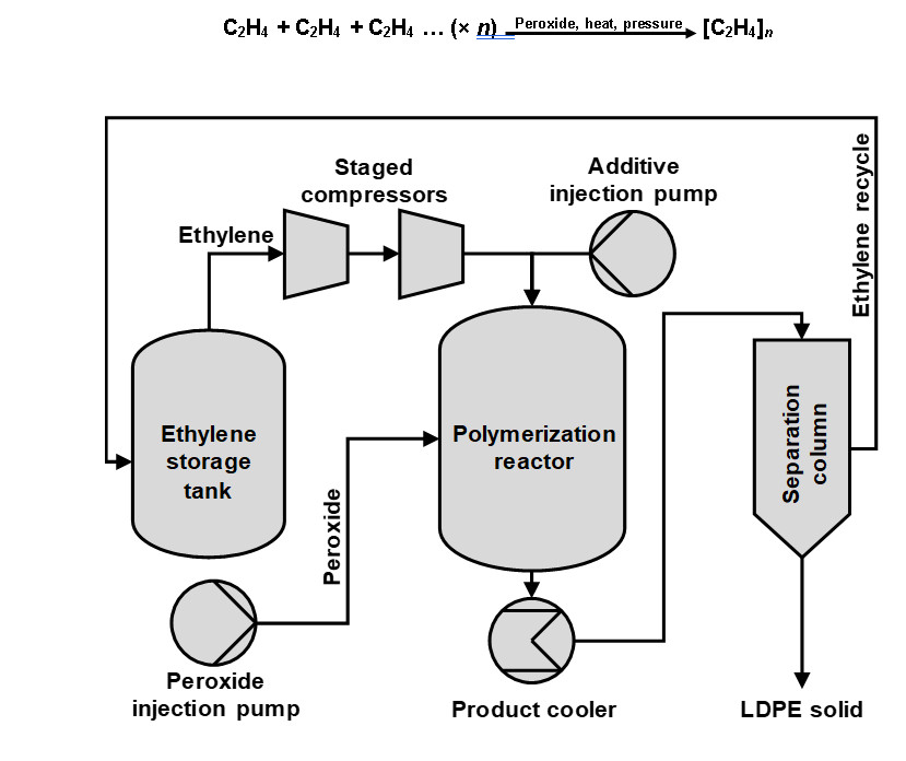 Summarize the requirements of a pressurized reactor Chegg