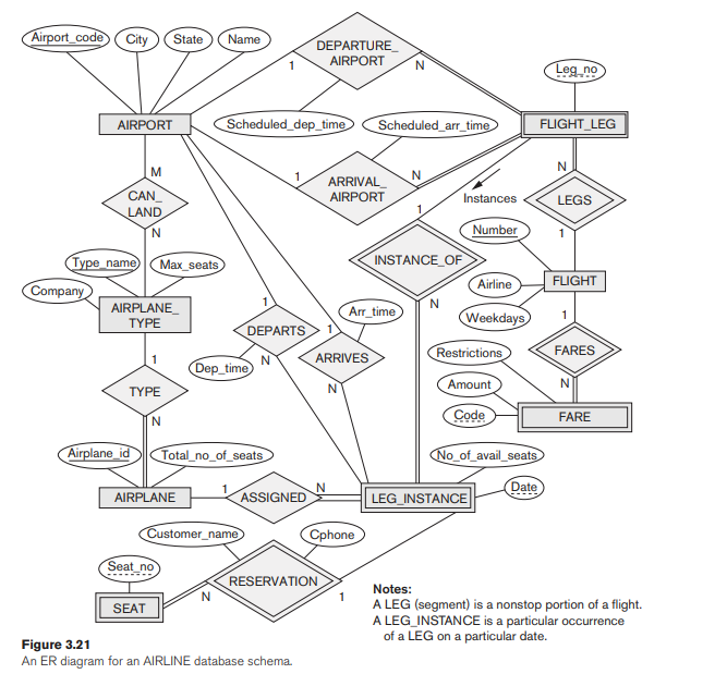 Solved Consider The ER Diagram In Figure 3.21, Which Shows A | Chegg.com