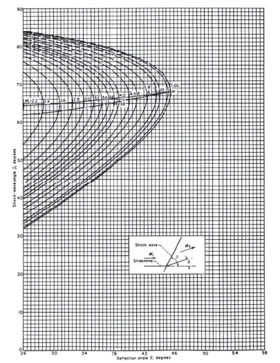 Question 22 (4 points) A supersonic wind tunnel uses | Chegg.com