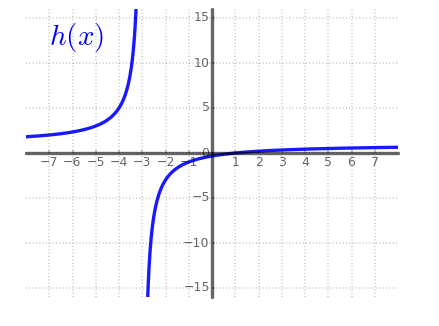 Solved Which of the following shows the graph of a | Chegg.com