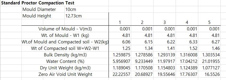 Solved Standard Proctor Compaction Test Mould Diameter 10cm | Chegg.com
