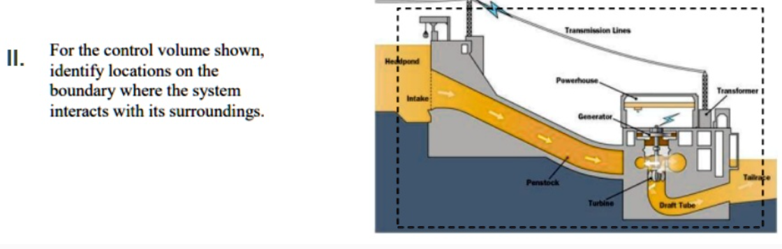 Solved II. ﻿For the control volume shown, identify locations | Chegg.com