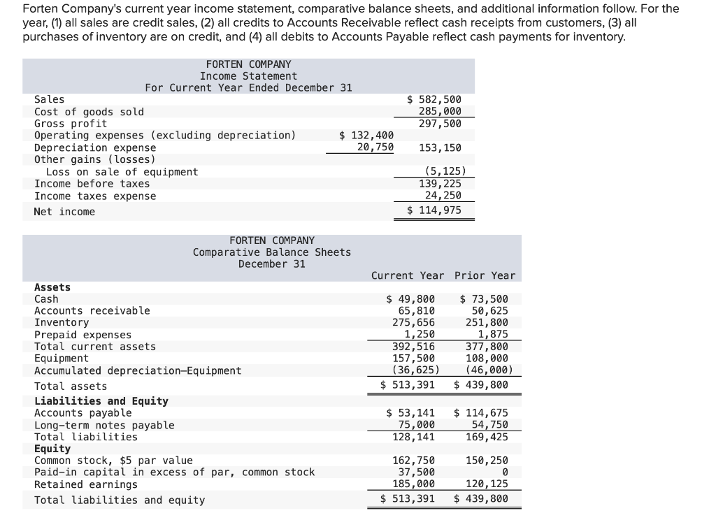 Solved Forten Company's current year income statement, | Chegg.com