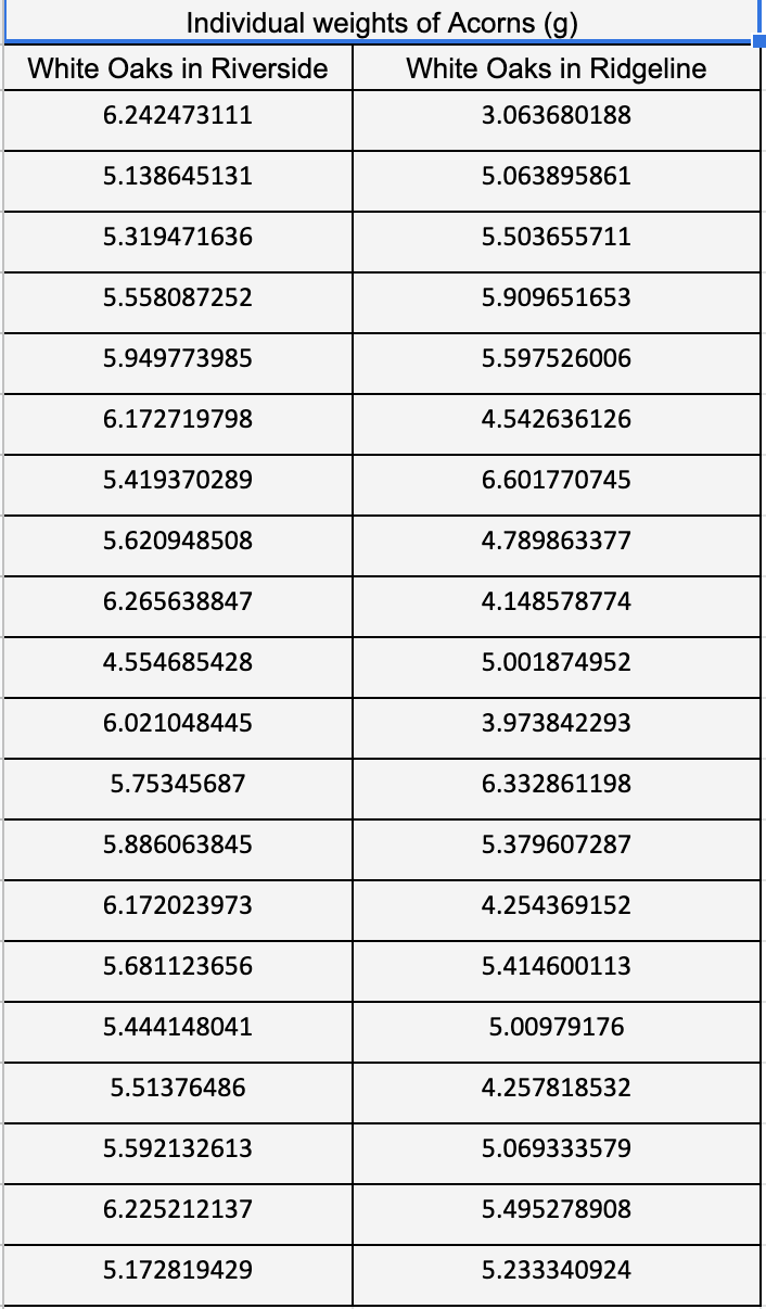 Solved Individual Weights Of Acorns (9) White Oaks In 