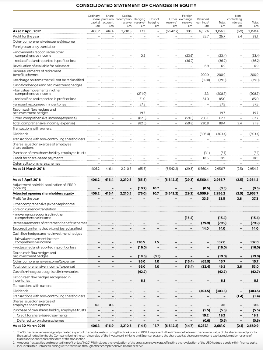 Solved Marks and Spencer plc (M&S) The financial statements | Chegg.com