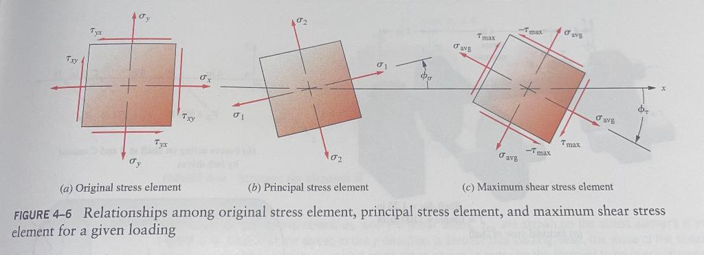 Solved For each of the plane stress states listed below find | Chegg.com