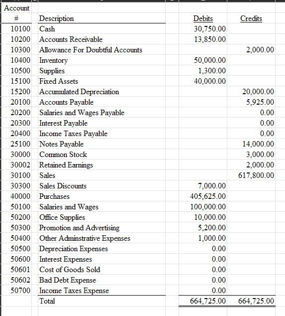 Solved Check figures - ﻿Post trial bal 690,088, ﻿income | Chegg.com