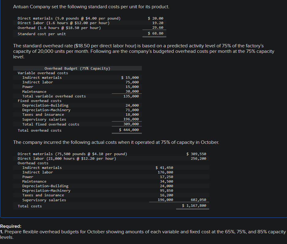 Solved Antuan Company set the following standard costs per