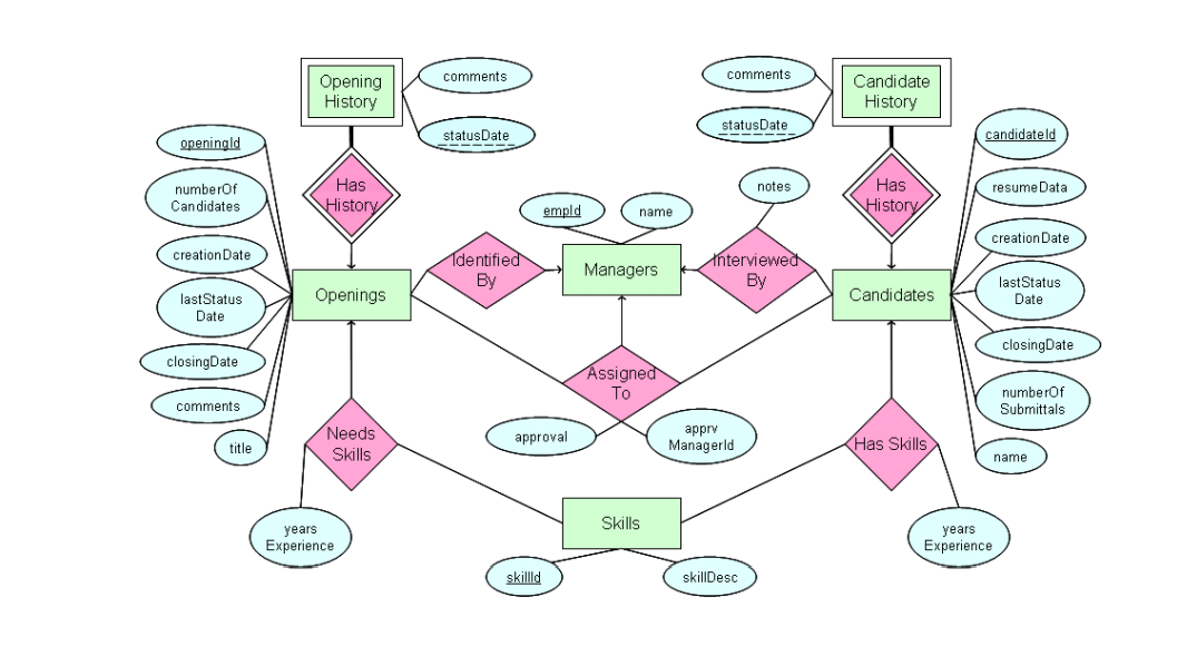 Solved Please draw the chart for the below ER diagram like | Chegg.com