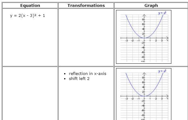 Solved The following table represents quadratic functions in