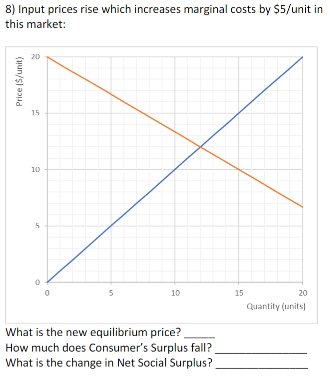 Solved 8) Input prices rise which increases marginal costs | Chegg.com