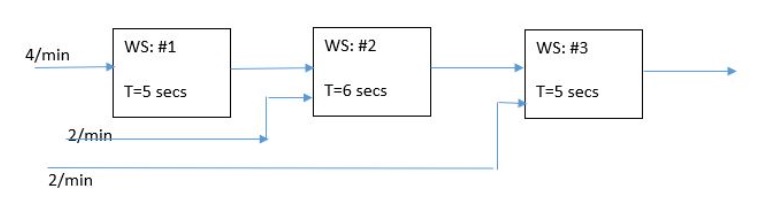 Solved A manufacturing line as shown in the figure below, | Chegg.com