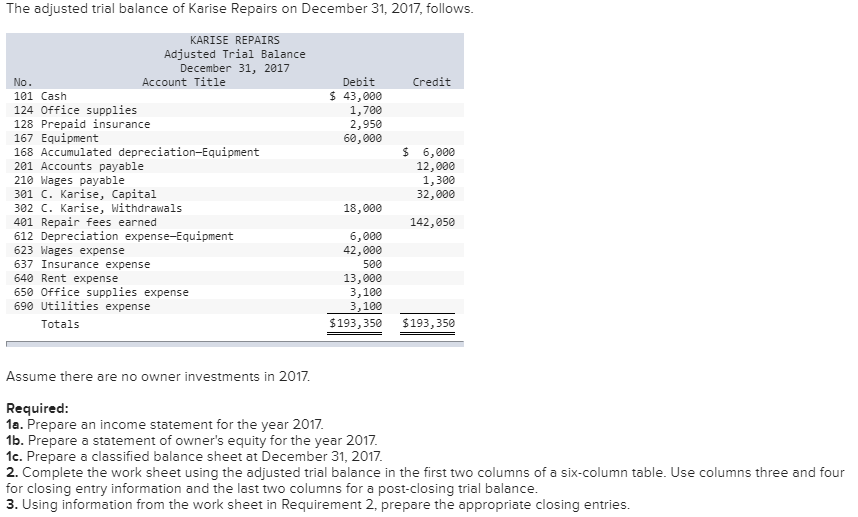 Solved The adjusted trial balance of Karise Repairs on | Chegg.com