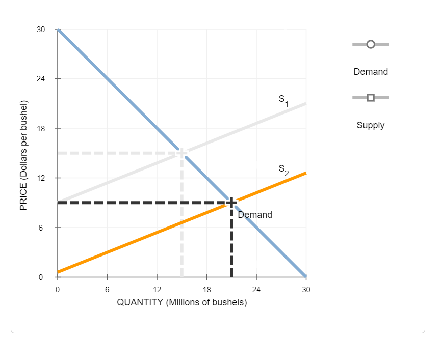 Solved 30 Demand 24 S. 1 18 Supply PRICE (Dollars per | Chegg.com