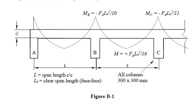 Solved Figure B-1 shows cross section of a multiple span | Chegg.com