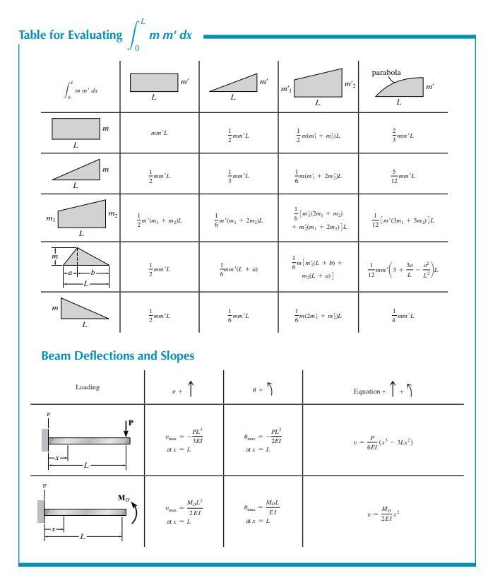 Solved Method of Virtual Work: Beams and Frames I have been | Chegg.com