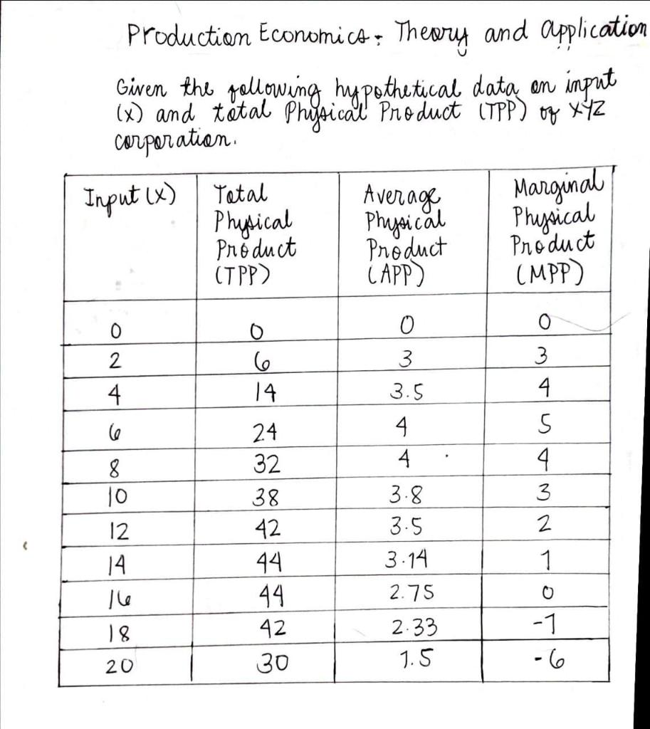 Solved Production Economics: Theory and application Given | Chegg.com