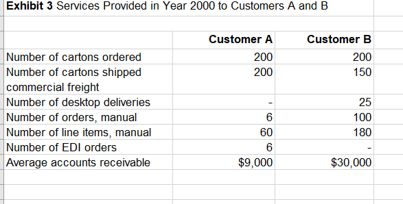 1) Develop and activity-based cost system for 