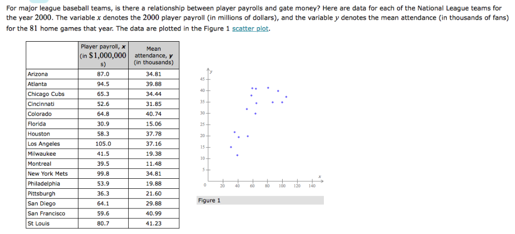 Solved For major league baseball teams, is there a | Chegg.com