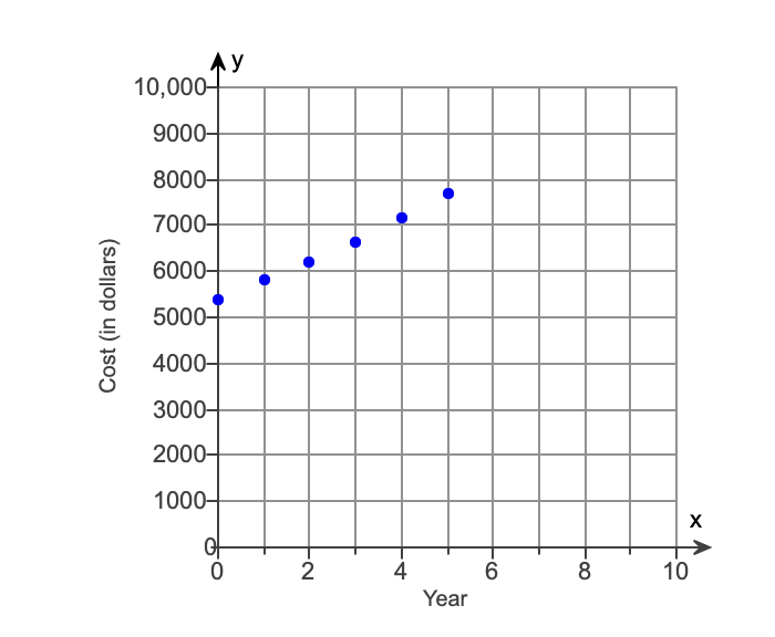 Solved Average annual tuition and fees for in-state students | Chegg.com