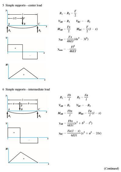 Solved Use superposition and Appendix A-9 to solve for the | Chegg.com