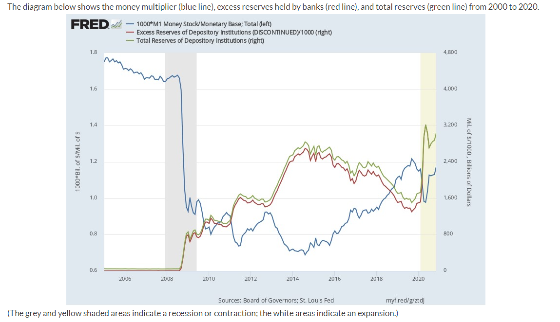 The diagram below shows the money multiplier (blue