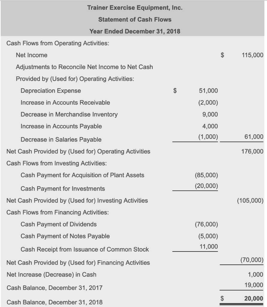 Solved Trainer Exercise Equipment, Inc. reported the