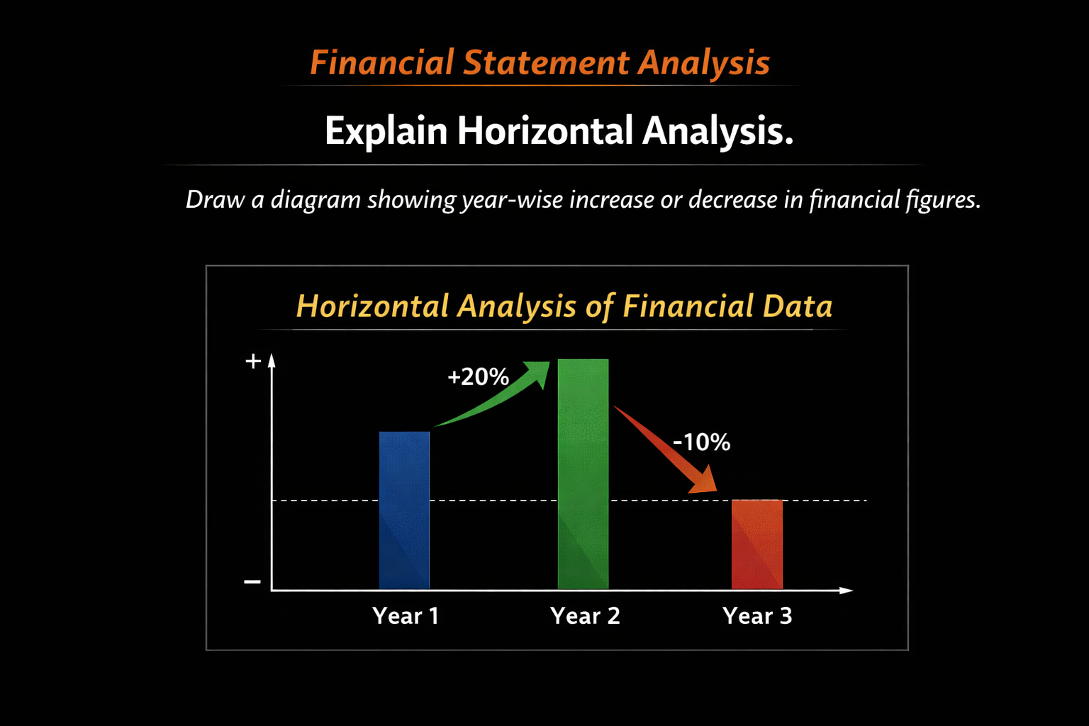 Solved Financial Statement Analysis Explain Horizontal | Chegg.com