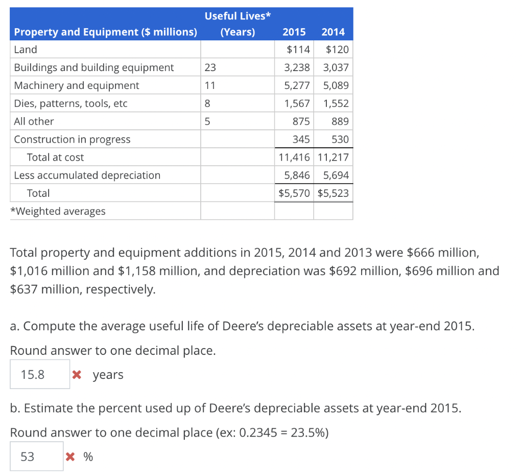Solved Total property and equipment additions in 2015, 2014