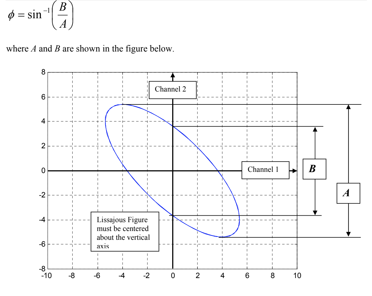 Solved Determine the phase difference in the two signals | Chegg.com