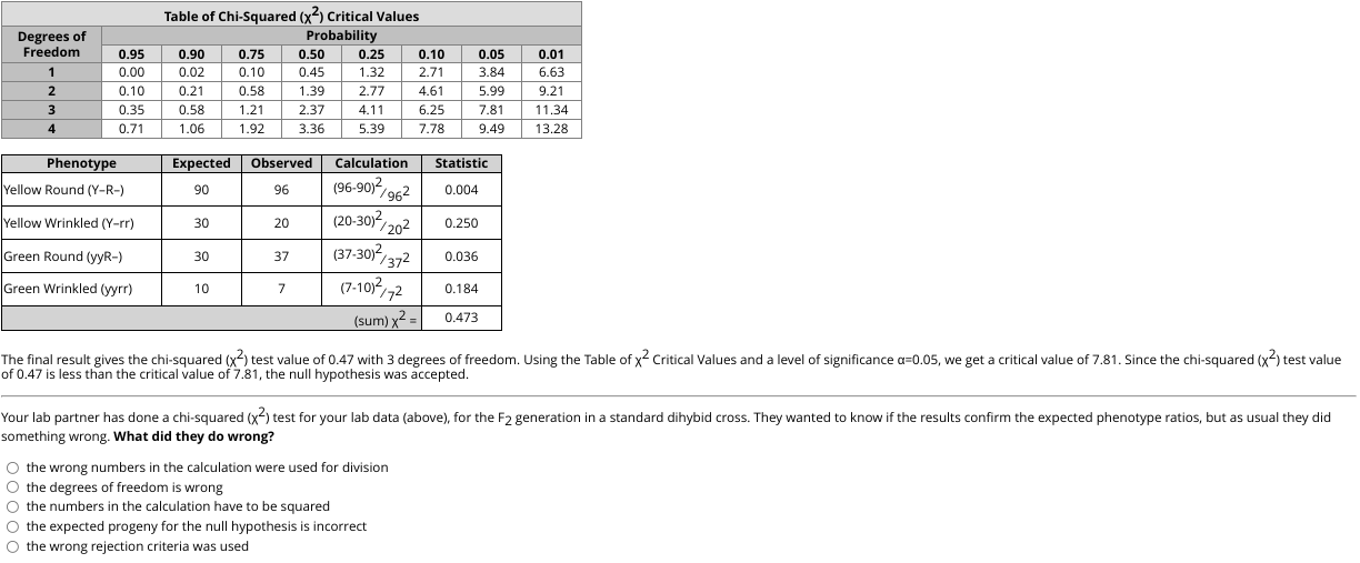 Table of Chi-square critical values 