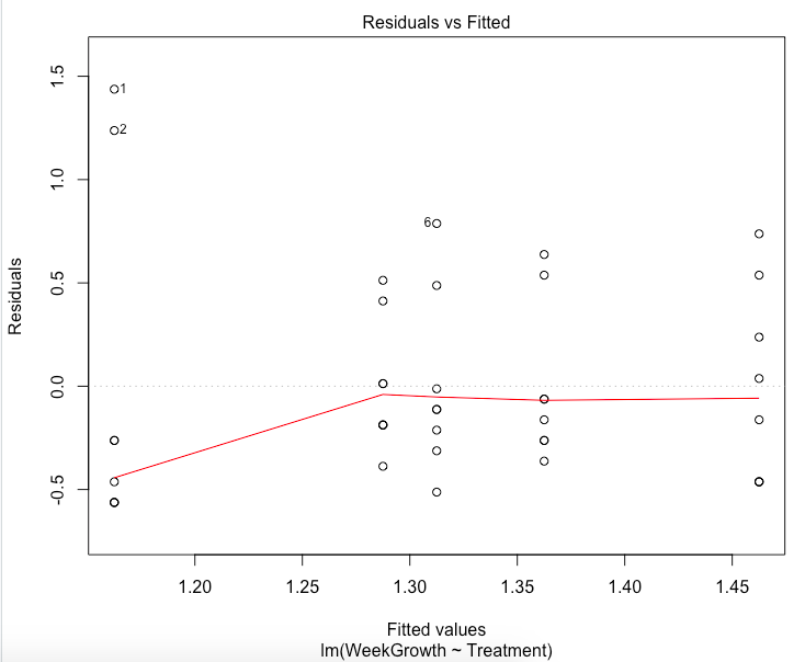 Solved how would i interpret this residuals vs fitted plot chegg