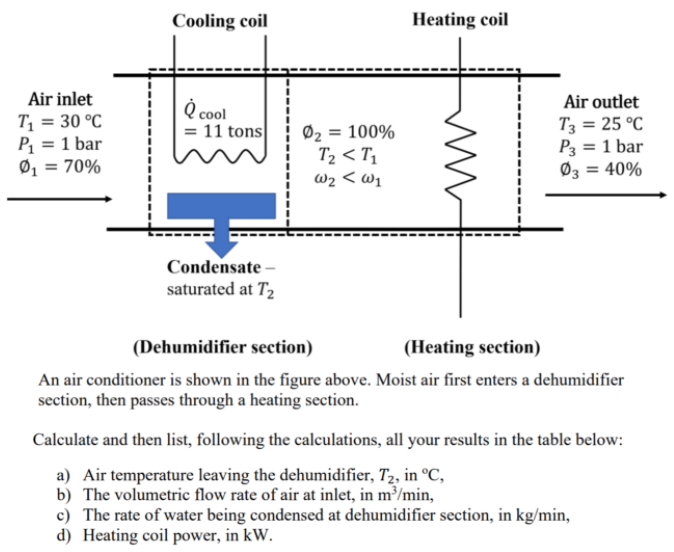 Solved Cooling coil Heating coil cool Air inlet T1 = 30 °C P | Chegg.com
