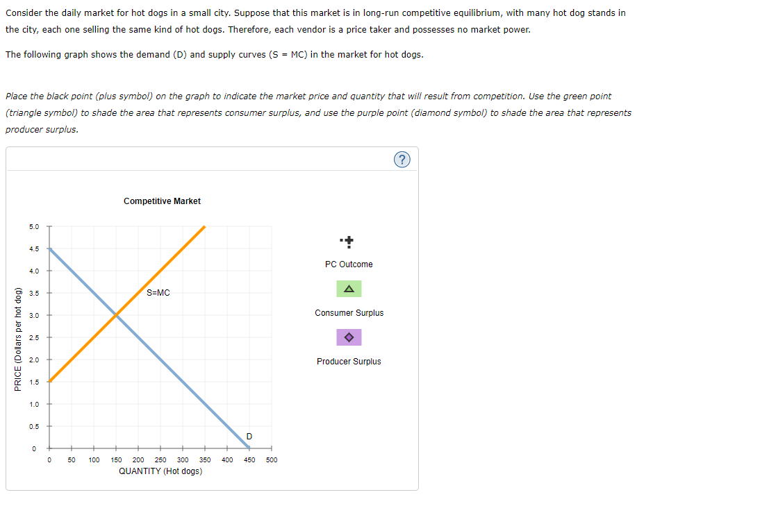 Solved Consider the daily market for hot dogs in a small